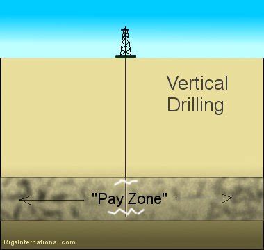 Overview on vertical and directional drilling .